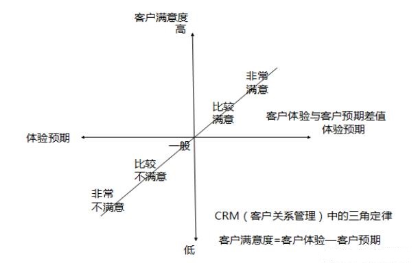 銷售如何管理好客戶的期望值