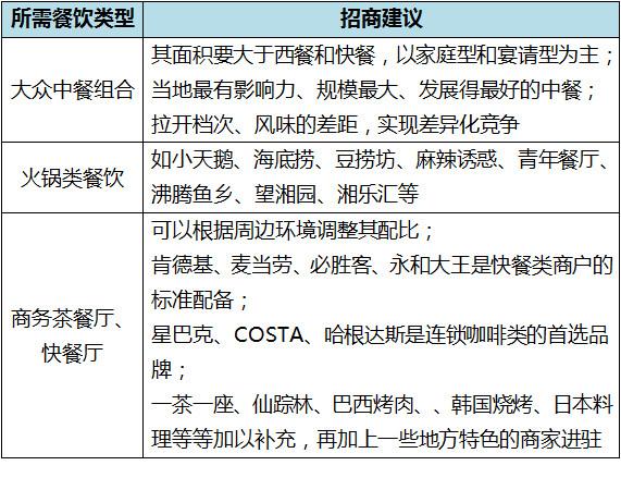 不同區域進入哪類商家最合適