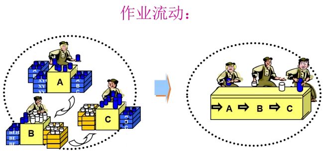 精益生產中的七大浪費