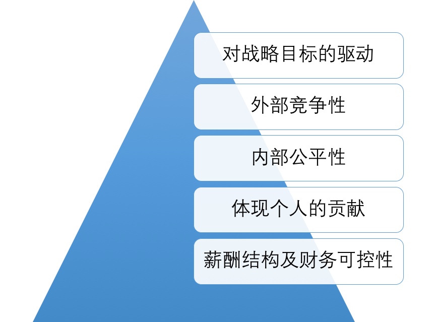 人力資源對薪酬設計的五個關鍵決策