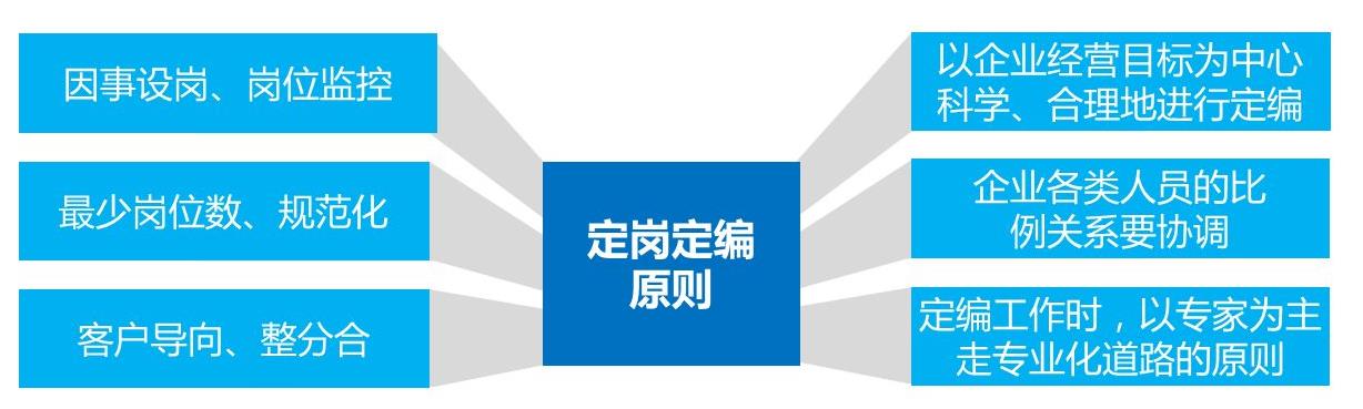 定崗定編的方法有哪些？