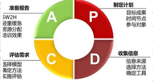 制訂年度培訓計劃的基本策略