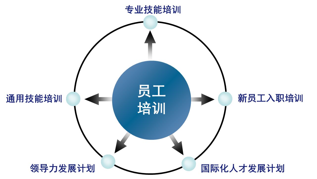 人力資源如何制訂培訓計劃？