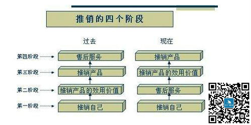 還在做銷售的你知道這些技巧嗎？讀懂它業務翻一倍