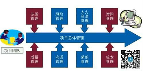 兩句話讓你知道什么是項目管理
