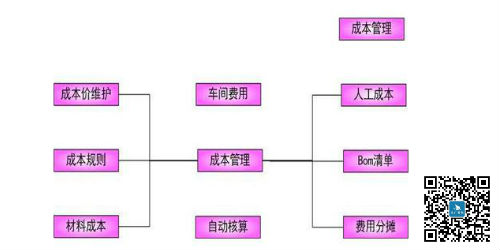 精益成本管理的六個基本步驟
